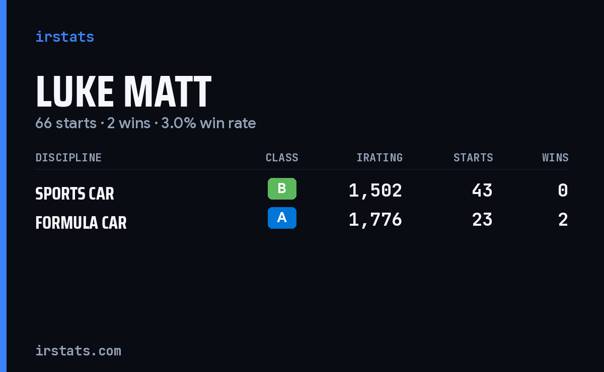 Luke Matt iRacing stats card