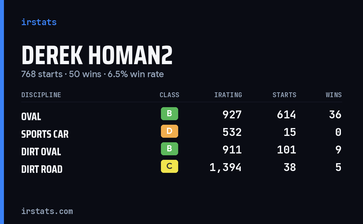 Derek Homan2 iRacing stats card