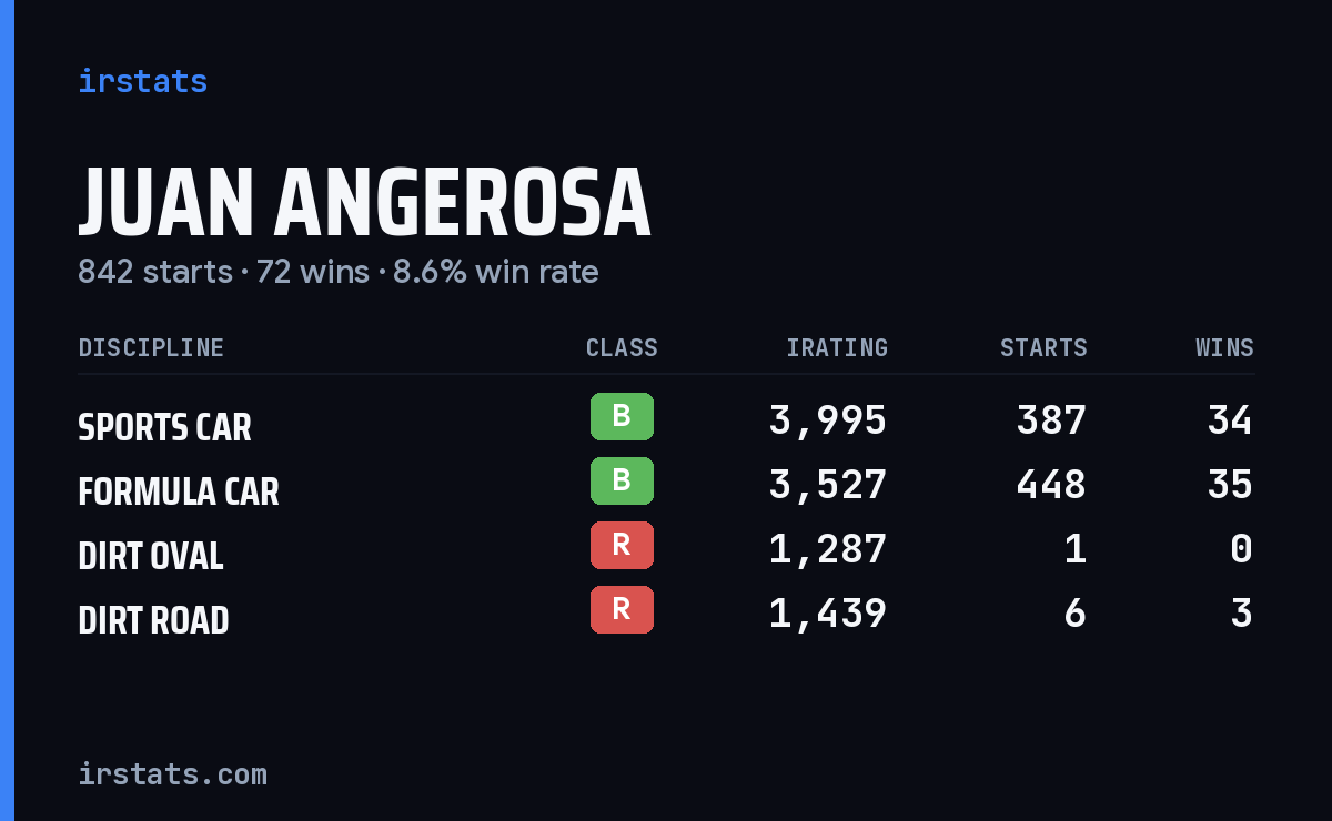Juan Angerosa iRacing stats card