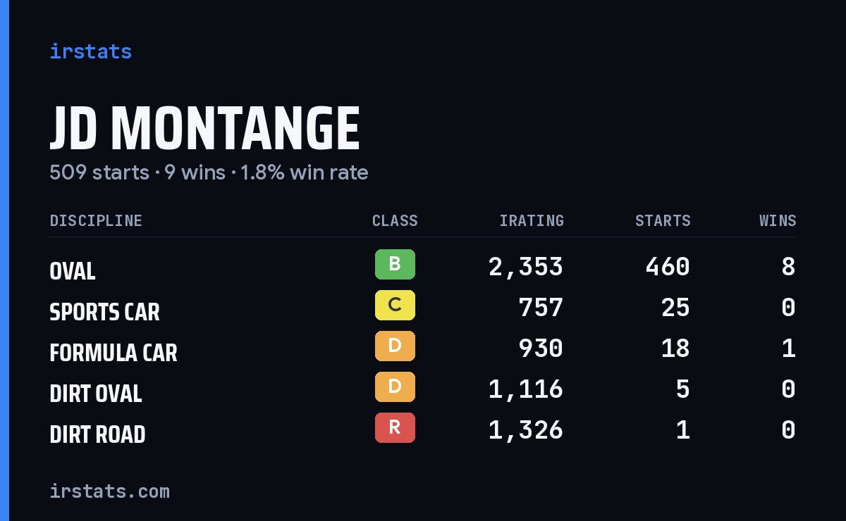 JD Montange iRacing stats card