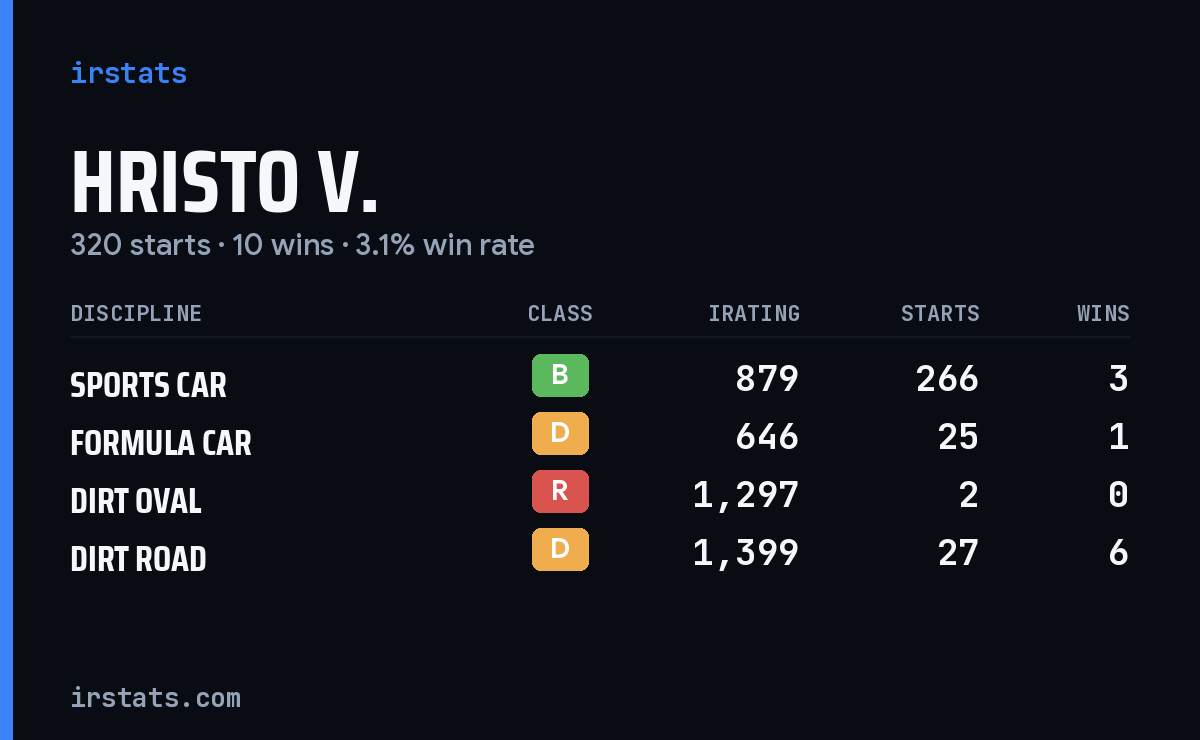 Loading... iRacing stats card