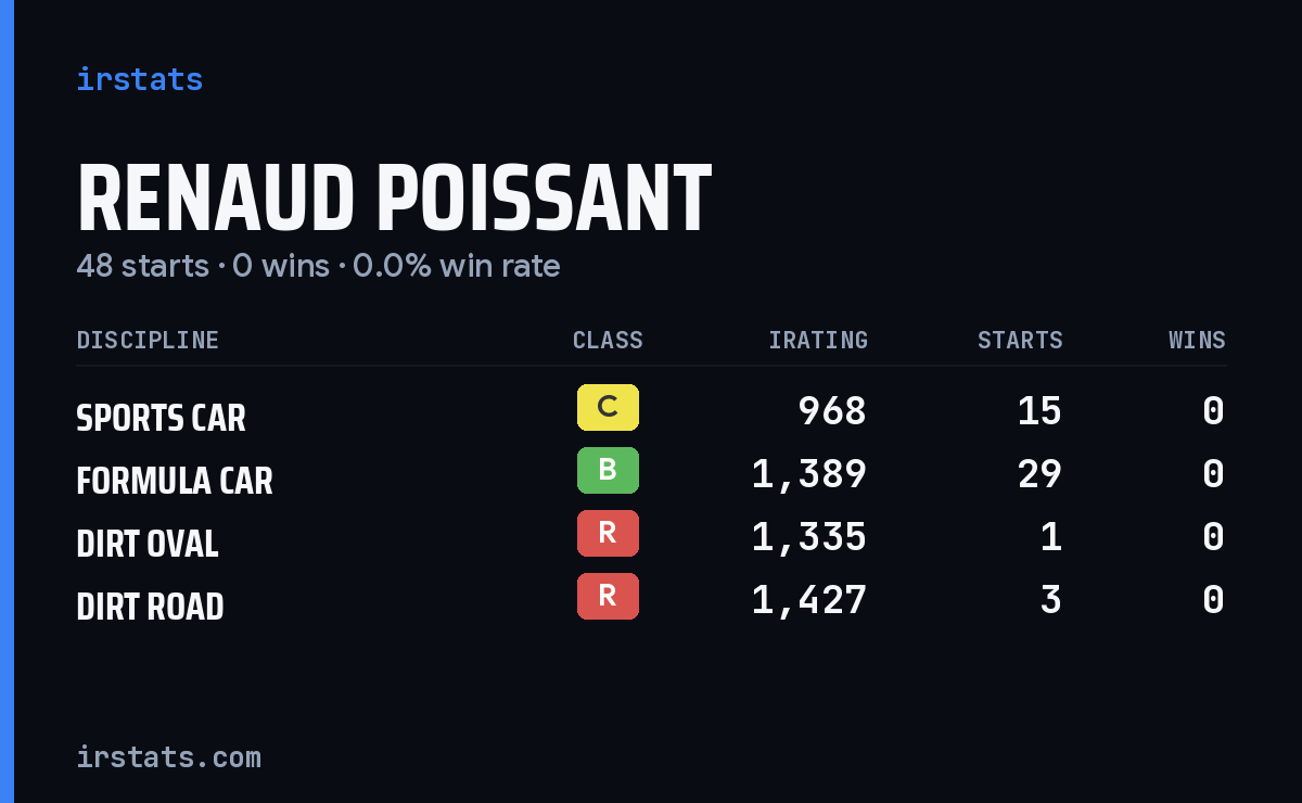 Renaud Poissant iRacing stats card