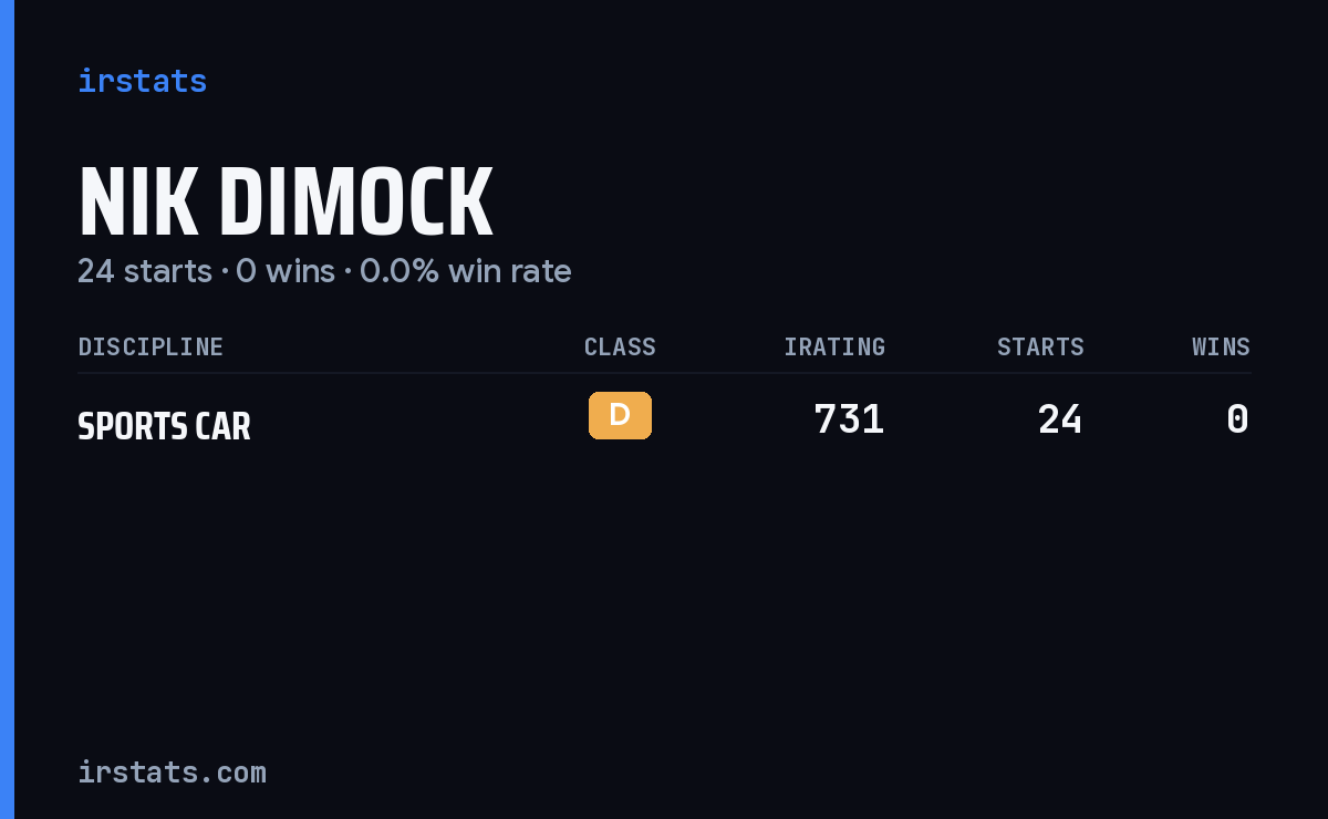 Nik Dimock iRacing stats card