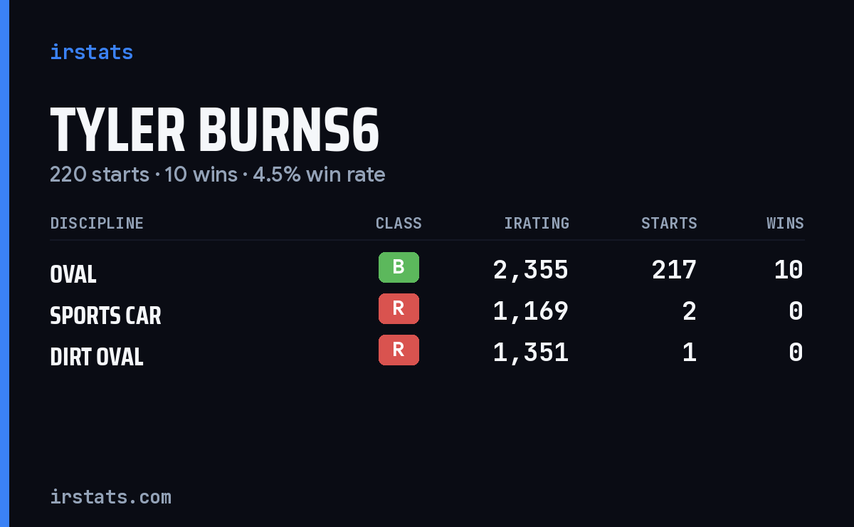 Tyler Burns6 iRacing stats card