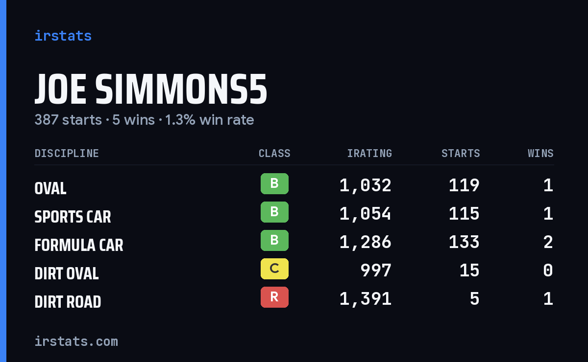 Loading... iRacing stats card