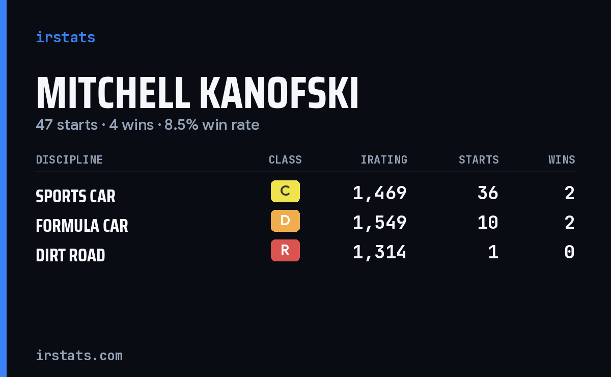 Loading... iRacing stats card