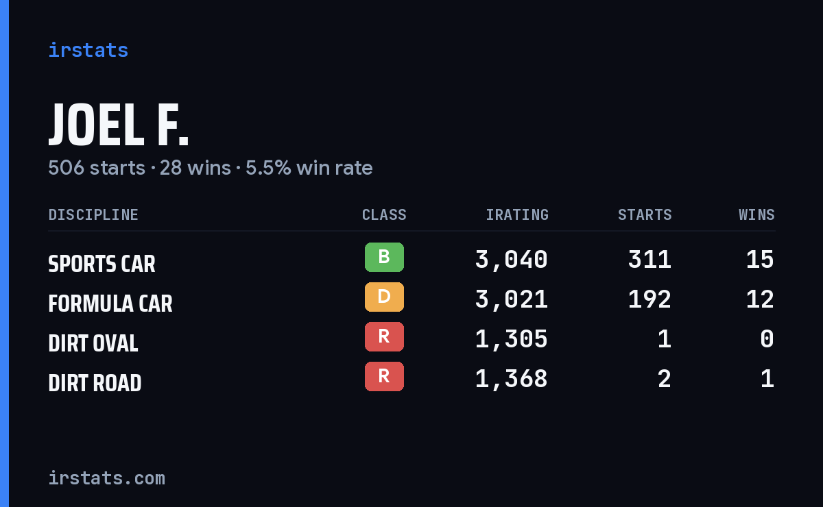 Loading... iRacing stats card