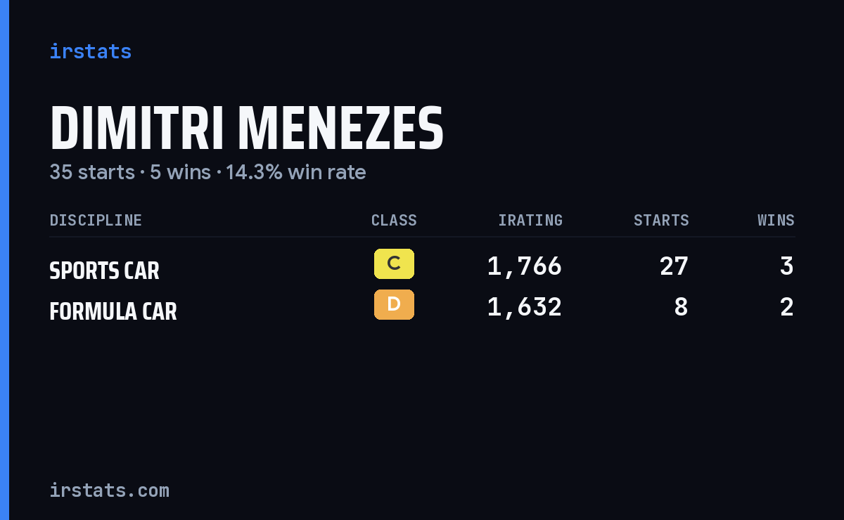Dimitri Menezes iRacing stats card