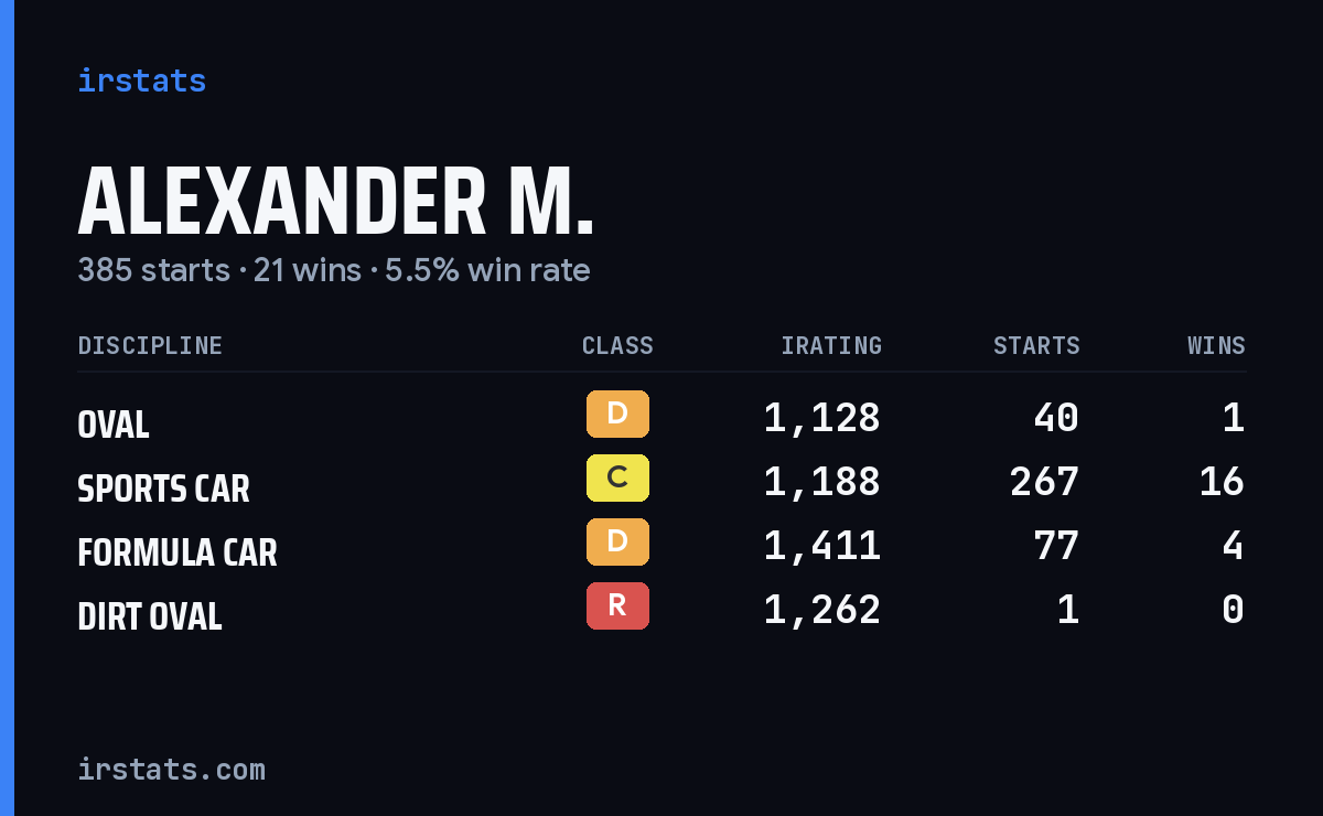 Loading... iRacing stats card