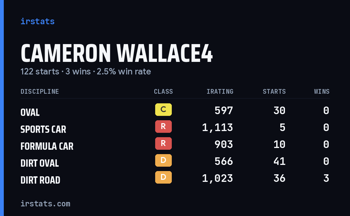 Loading... iRacing stats card