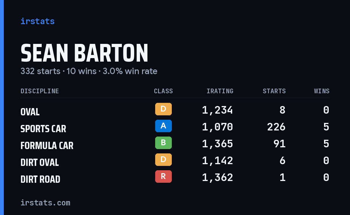 Loading... iRacing stats card