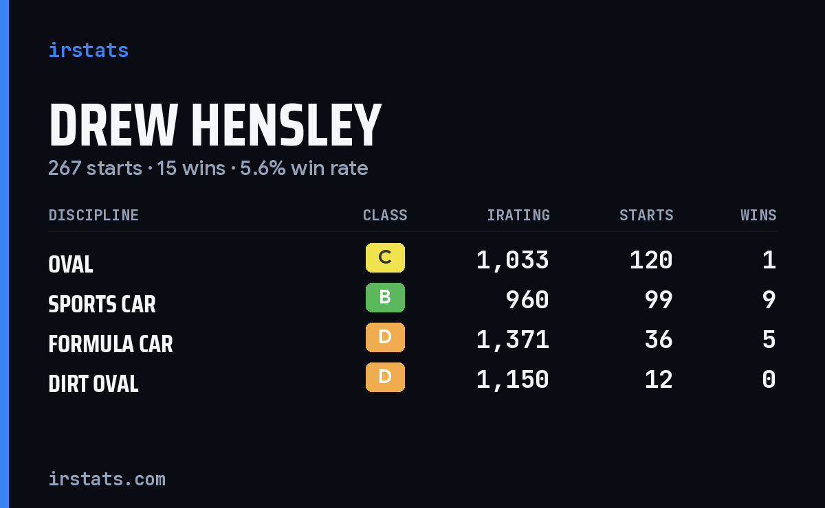 Loading... iRacing stats card