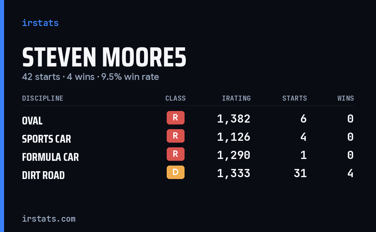 Loading... iRacing stats card