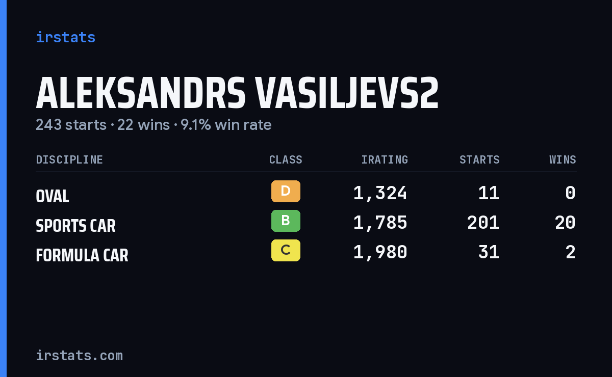Loading... iRacing stats card