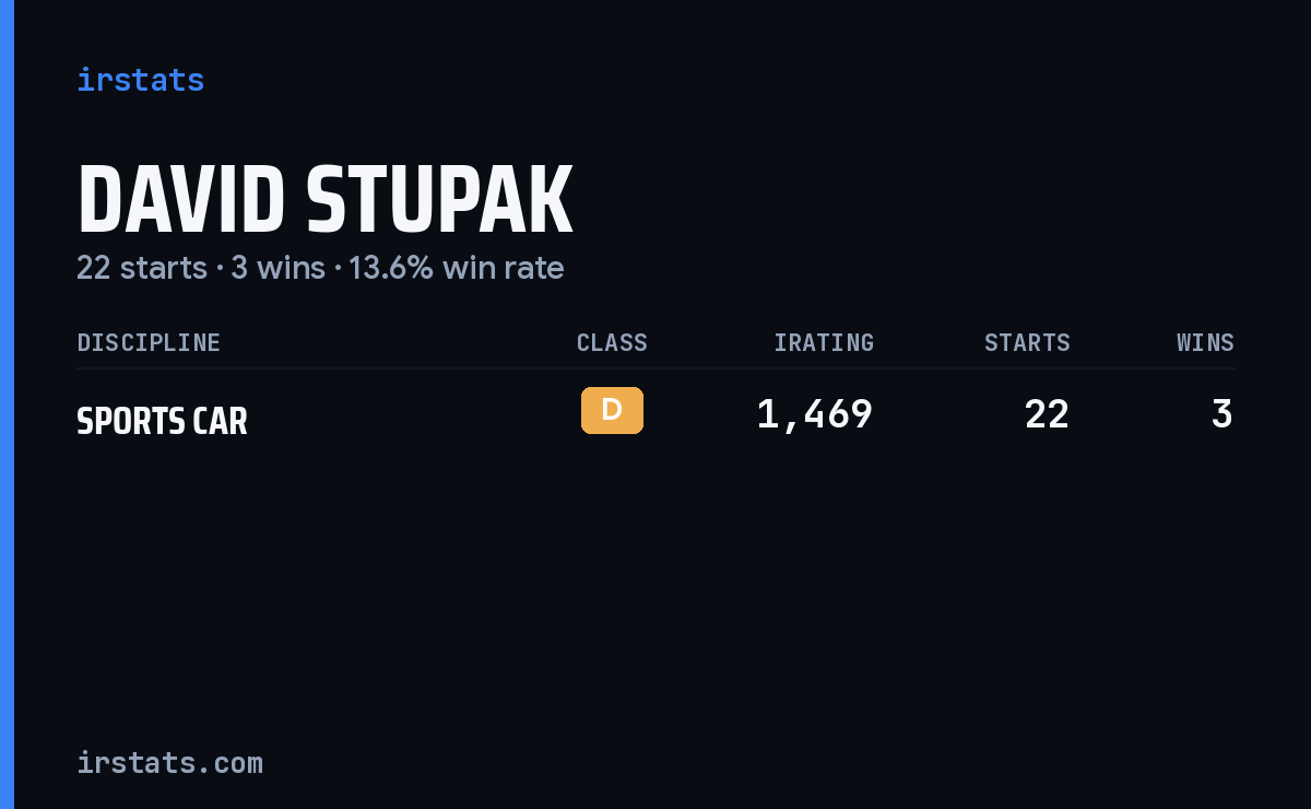 David Stupak iRacing stats card