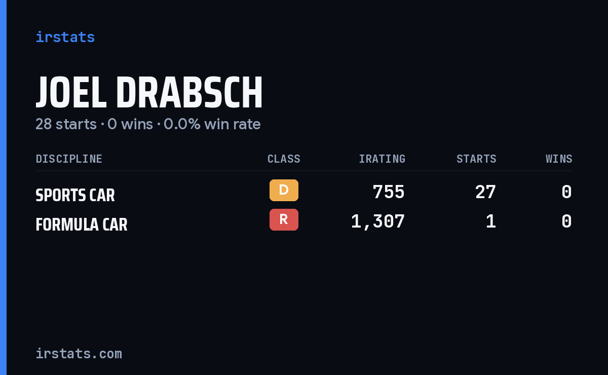 Joel Drabsch iRacing stats card