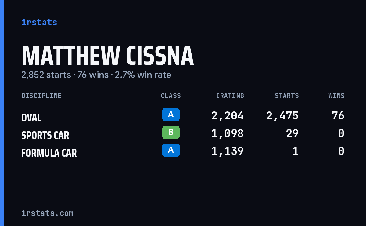 Loading... iRacing stats card