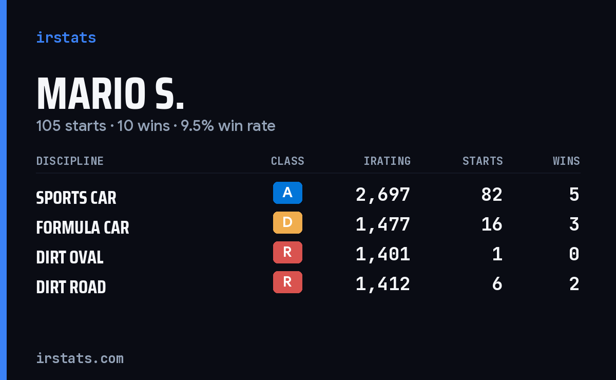 Loading... iRacing stats card