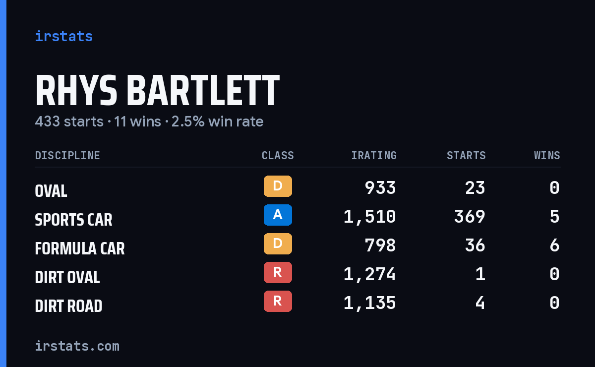 Loading... iRacing stats card