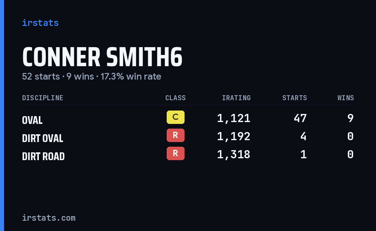 Loading... iRacing stats card