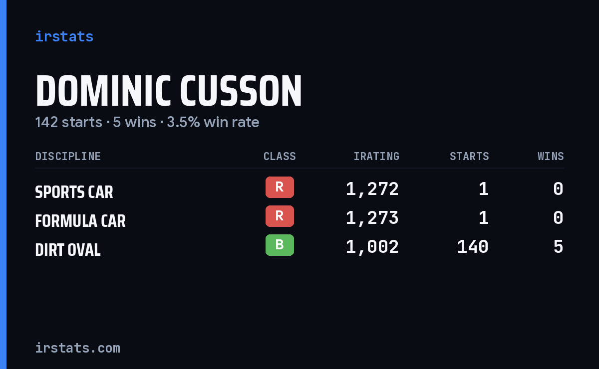 Dominic Cusson iRacing stats card
