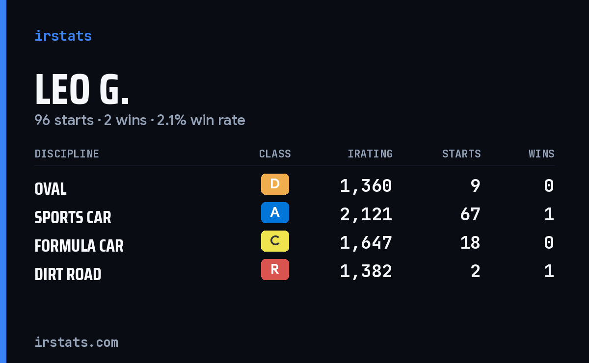 Loading... iRacing stats card