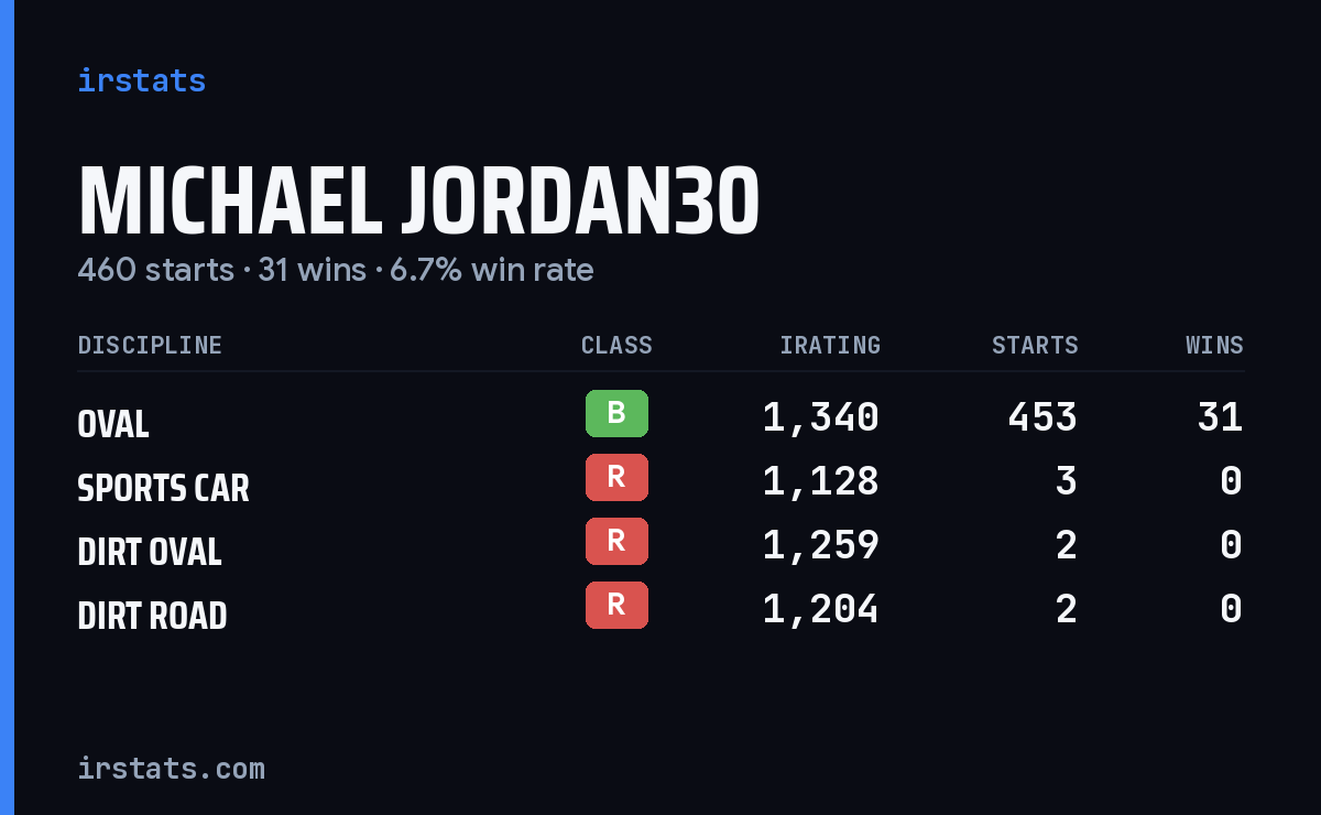 Loading... iRacing stats card