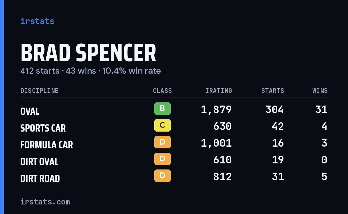 Loading... iRacing stats card