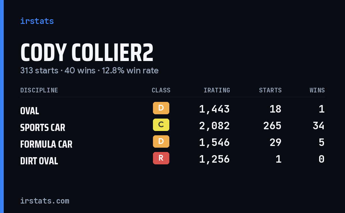 Loading... iRacing stats card