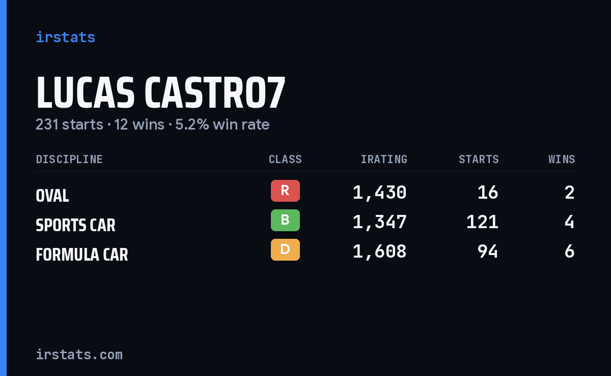 Loading... iRacing stats card