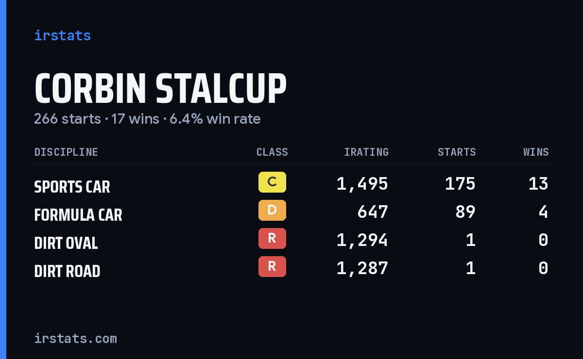 Loading... iRacing stats card
