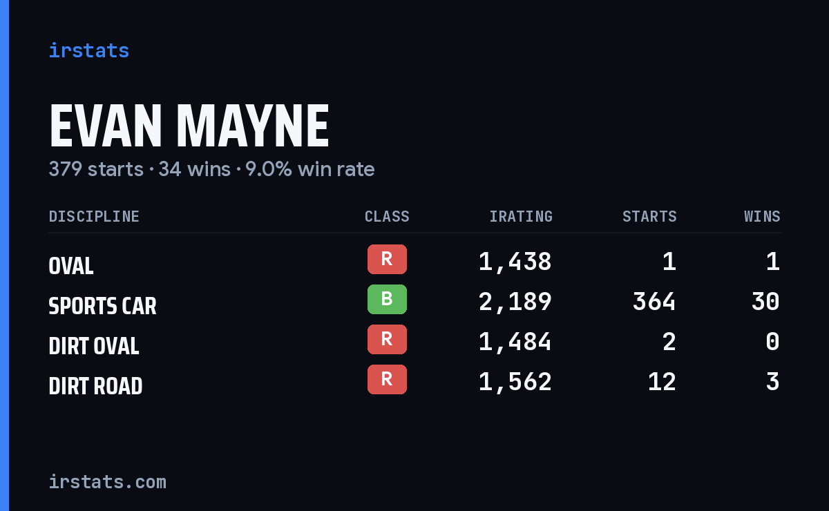 Evan Mayne iRacing stats card