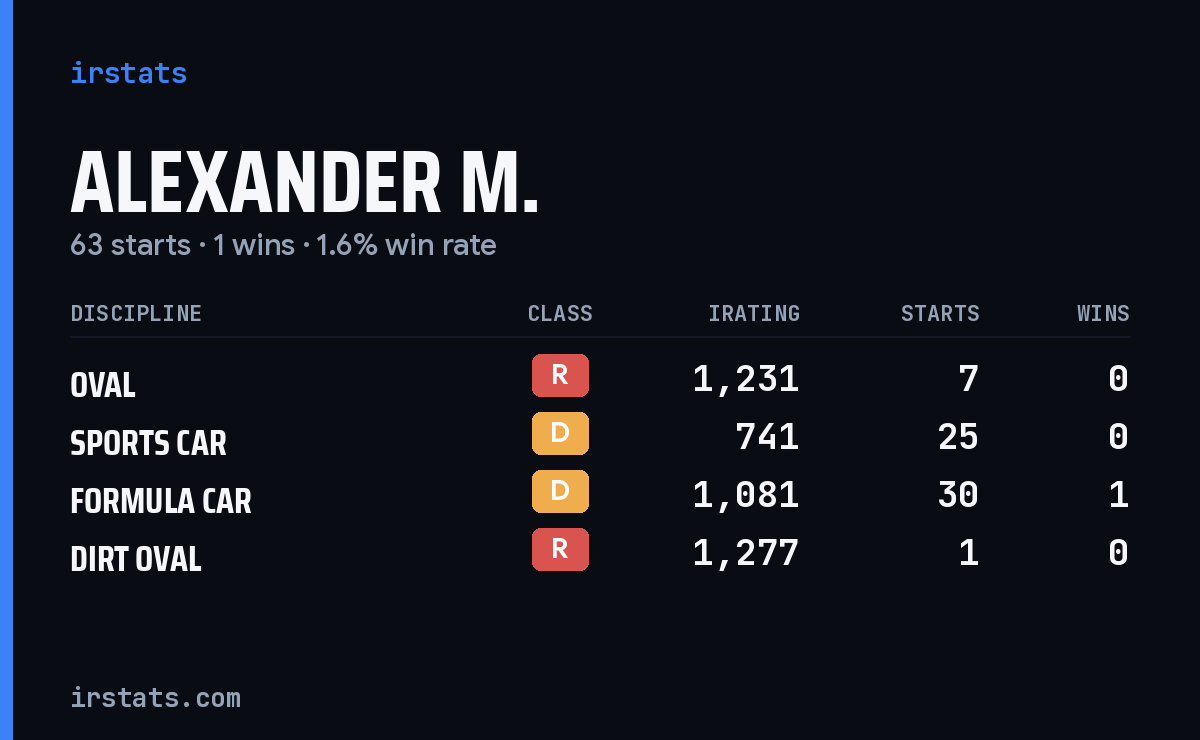 Loading... iRacing stats card