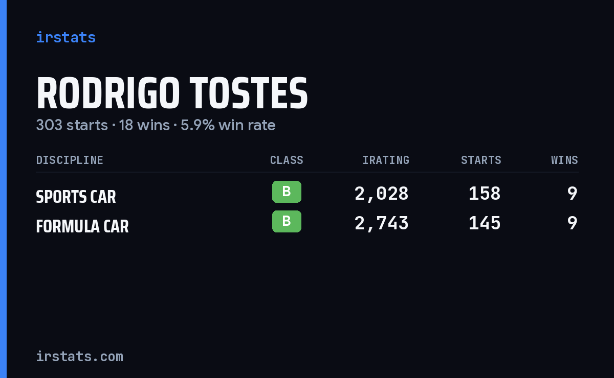 Rodrigo Tostes iRacing stats card