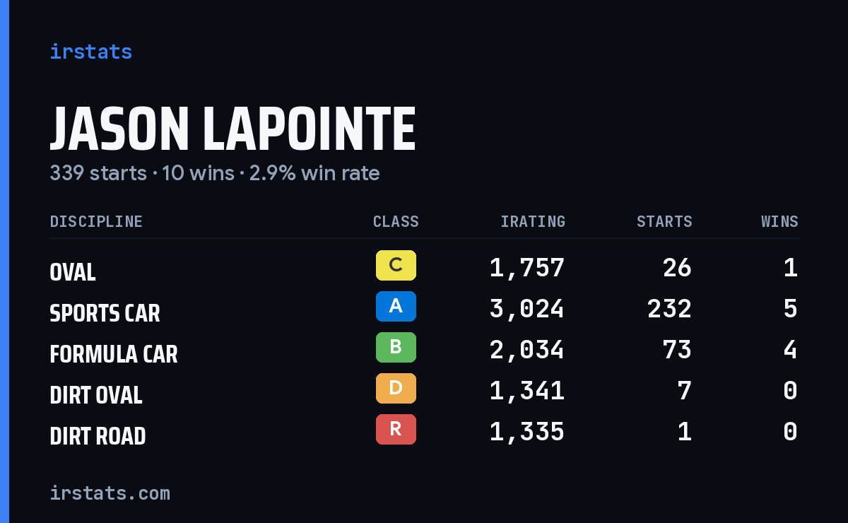 Loading... iRacing stats card