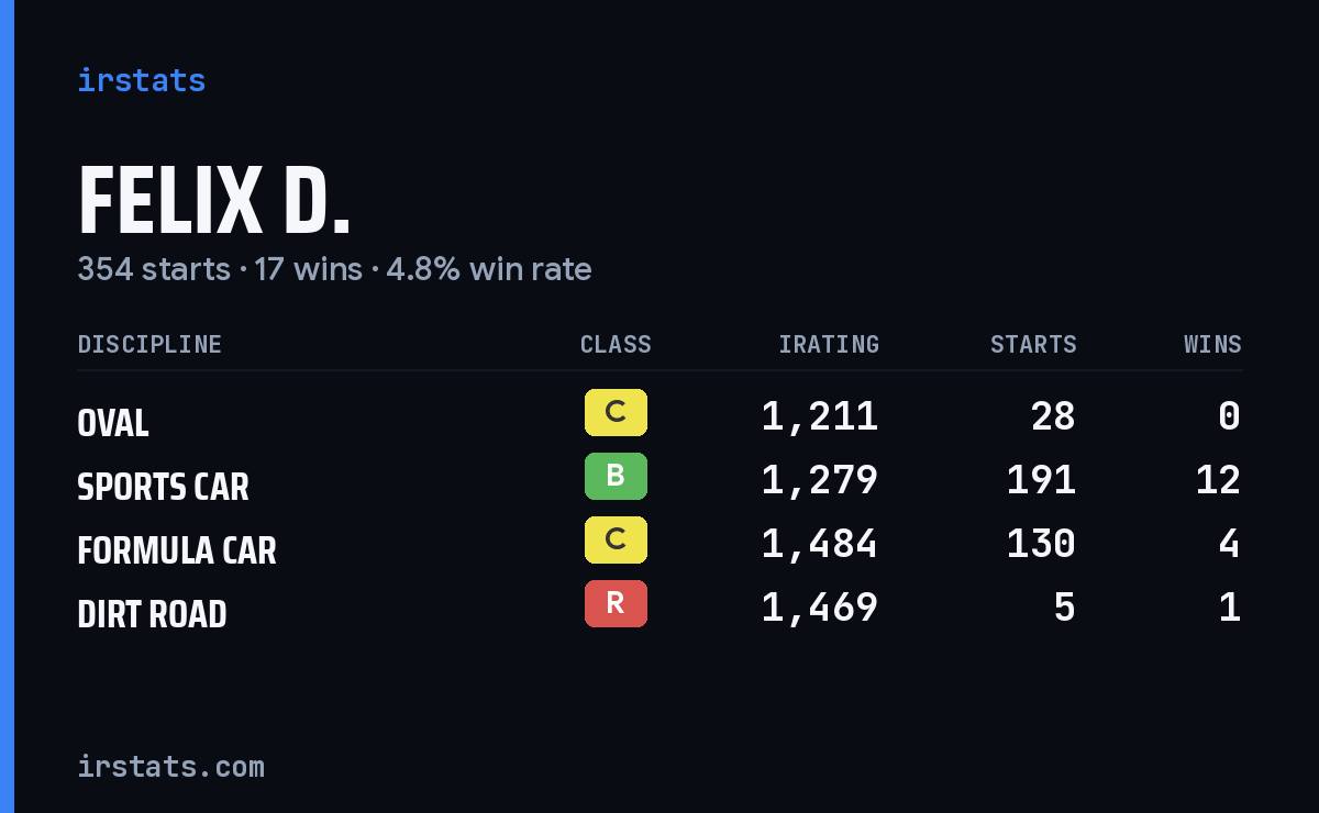 Loading... iRacing stats card
