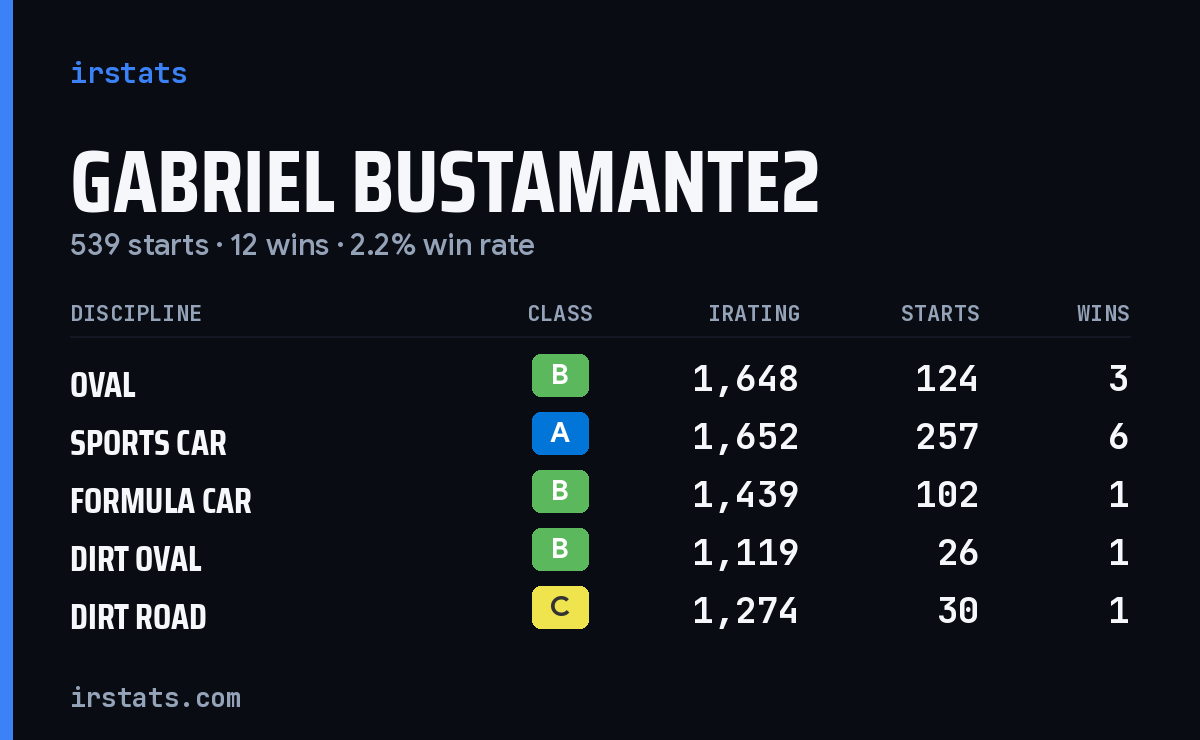 Loading... iRacing stats card
