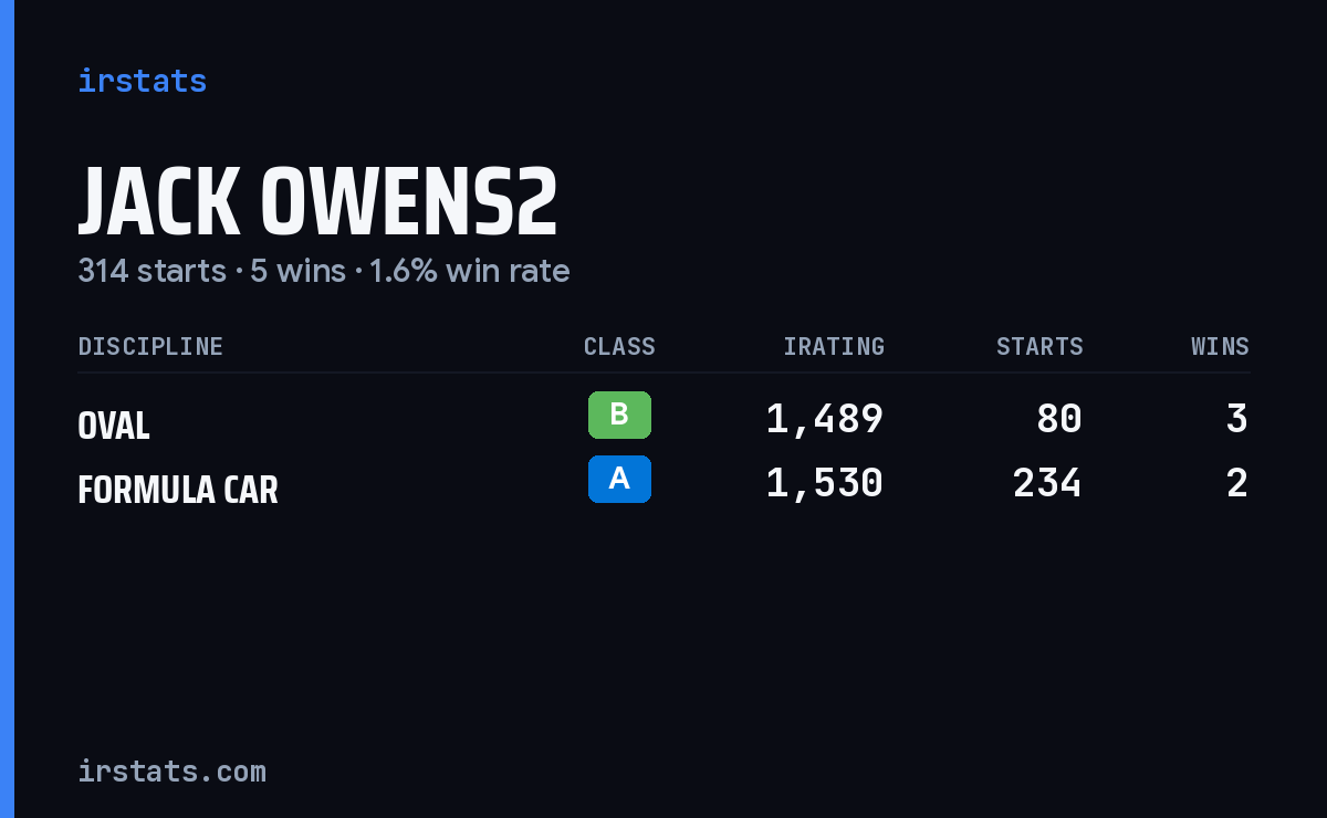 Jack Owens2 iRacing stats card
