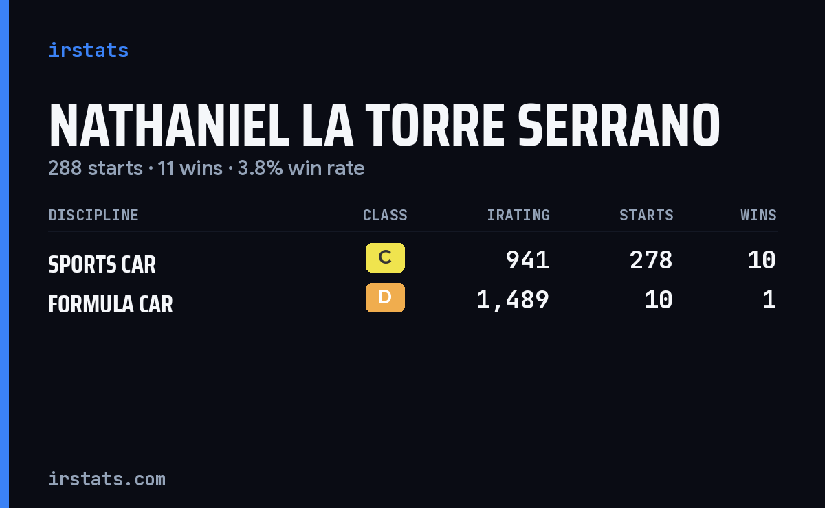 Nathaniel La Torre Serrano iRacing stats card