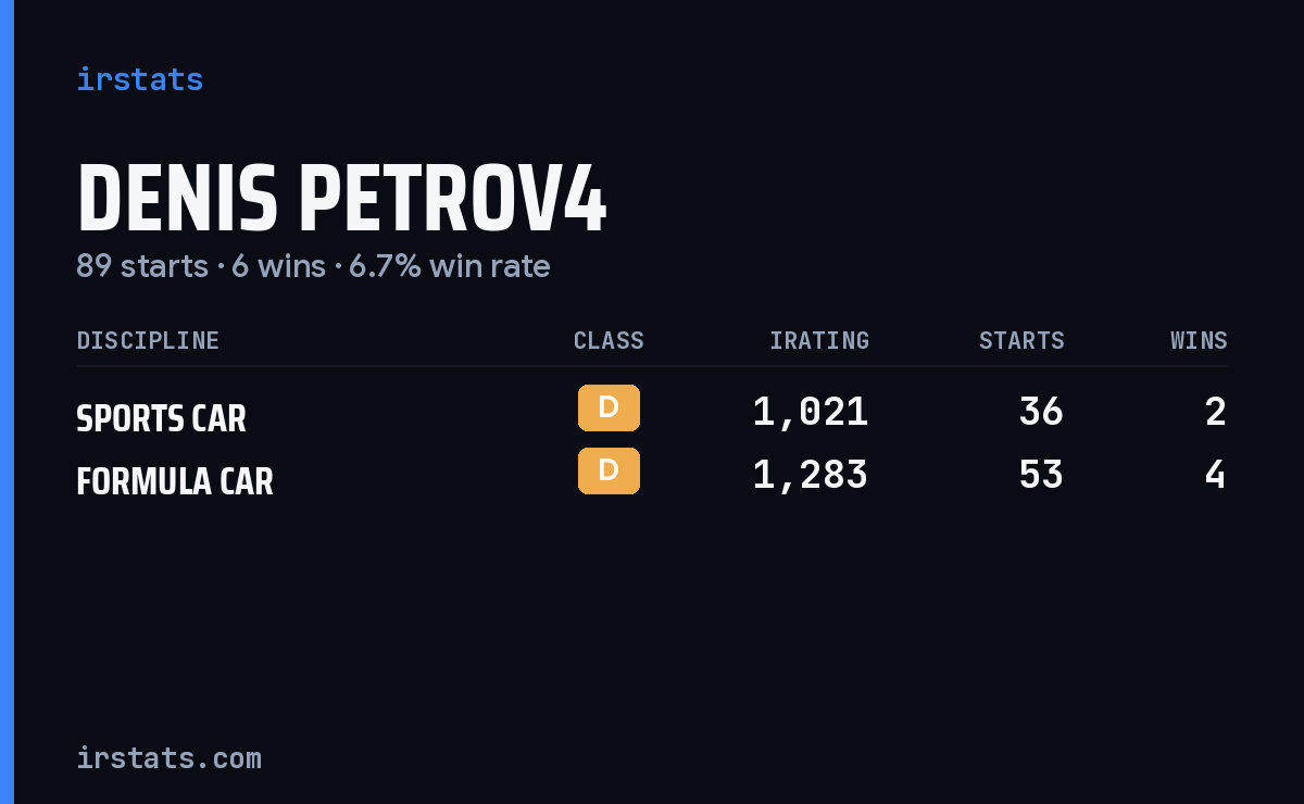 Loading... iRacing stats card