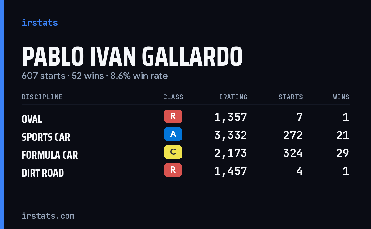 Loading... iRacing stats card