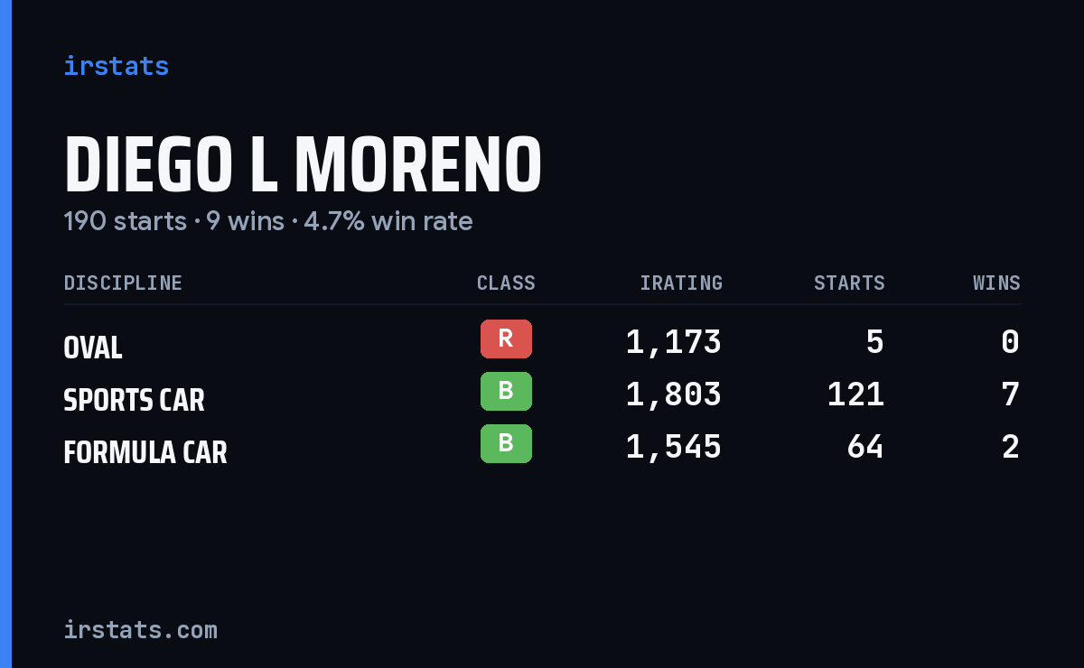 Diego L Moreno iRacing stats card