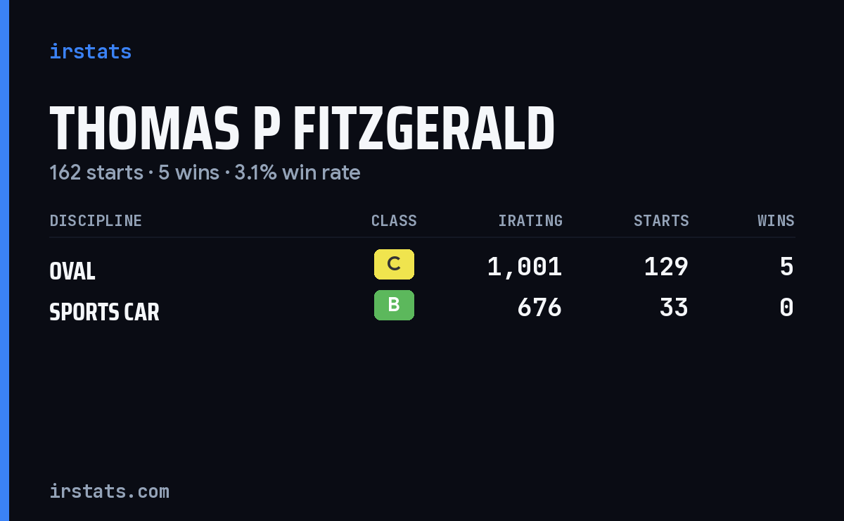 Thomas P Fitzgerald iRacing stats card