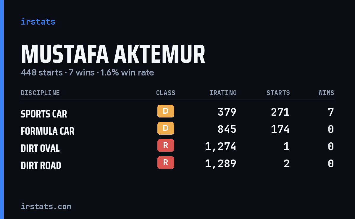 Mustafa Aktemur iRacing stats card