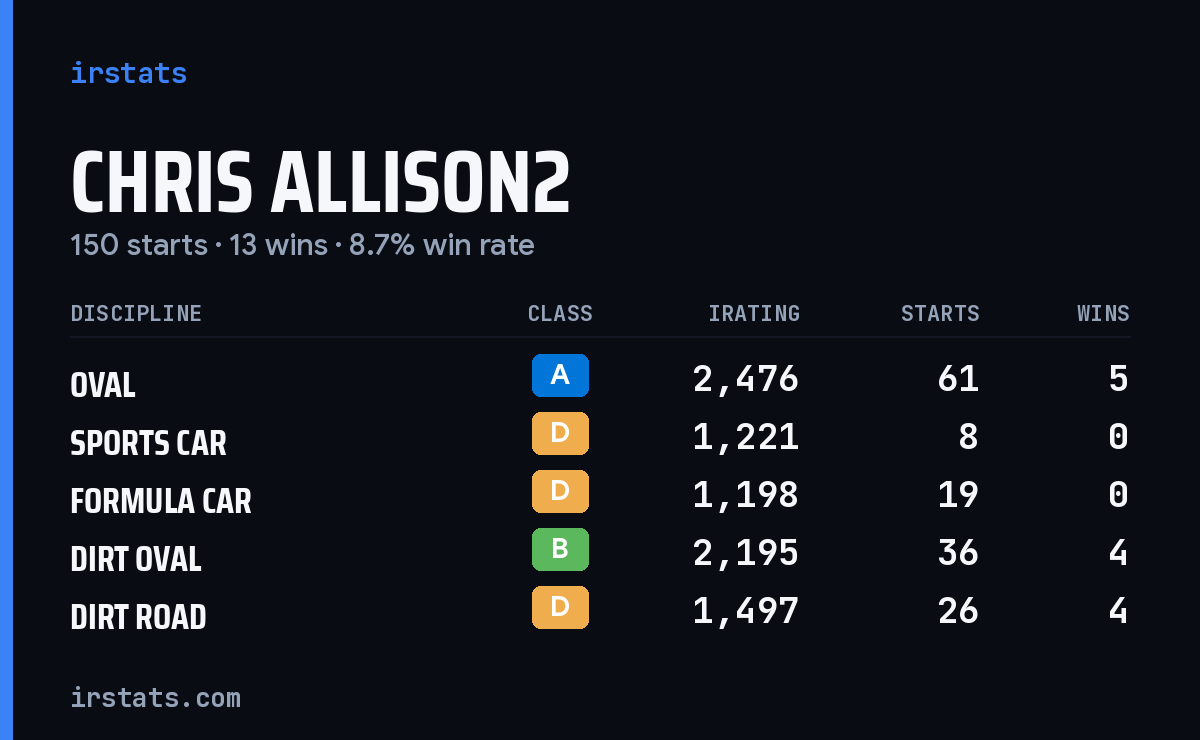 Chris Allison2 iRacing stats card