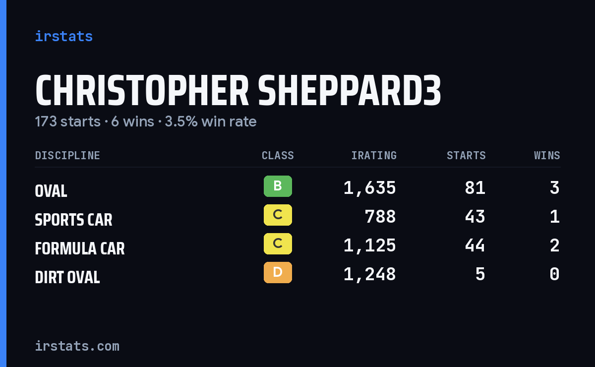 Loading... iRacing stats card