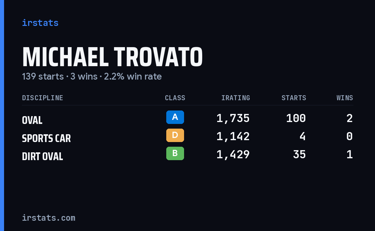 Michael Trovato iRacing stats card