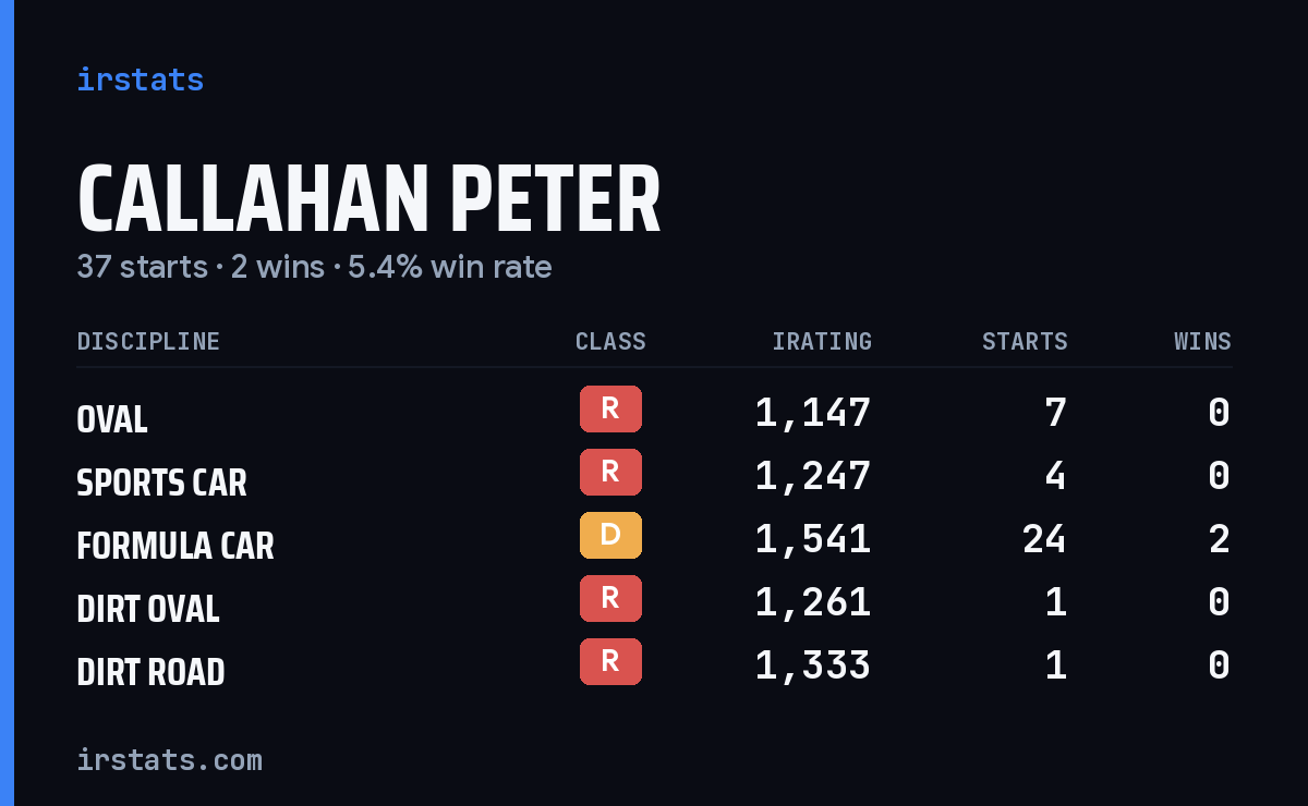Callahan Peter iRacing stats card