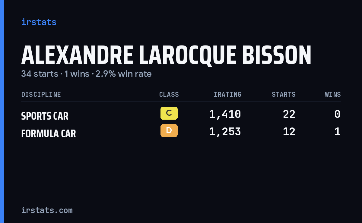 Alexandre Larocque Bisson iRacing stats card