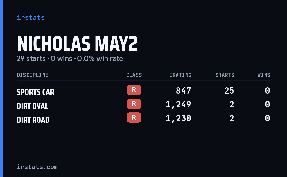 Nicholas May2 iRacing stats card